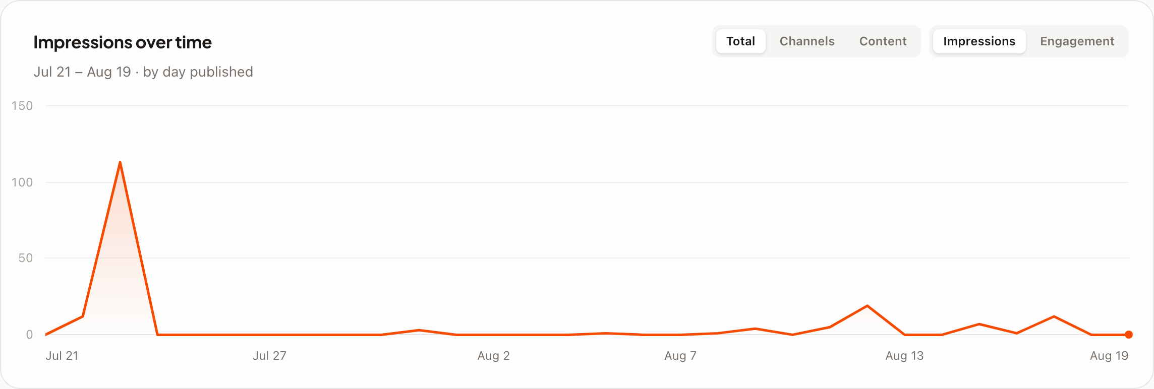 The impressions-over-time chart, with Total / Channels / Content and Impressions / Engagement toggles